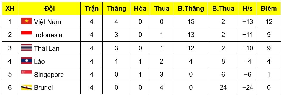 Cục diện bảng B sau 4 trận đấu.