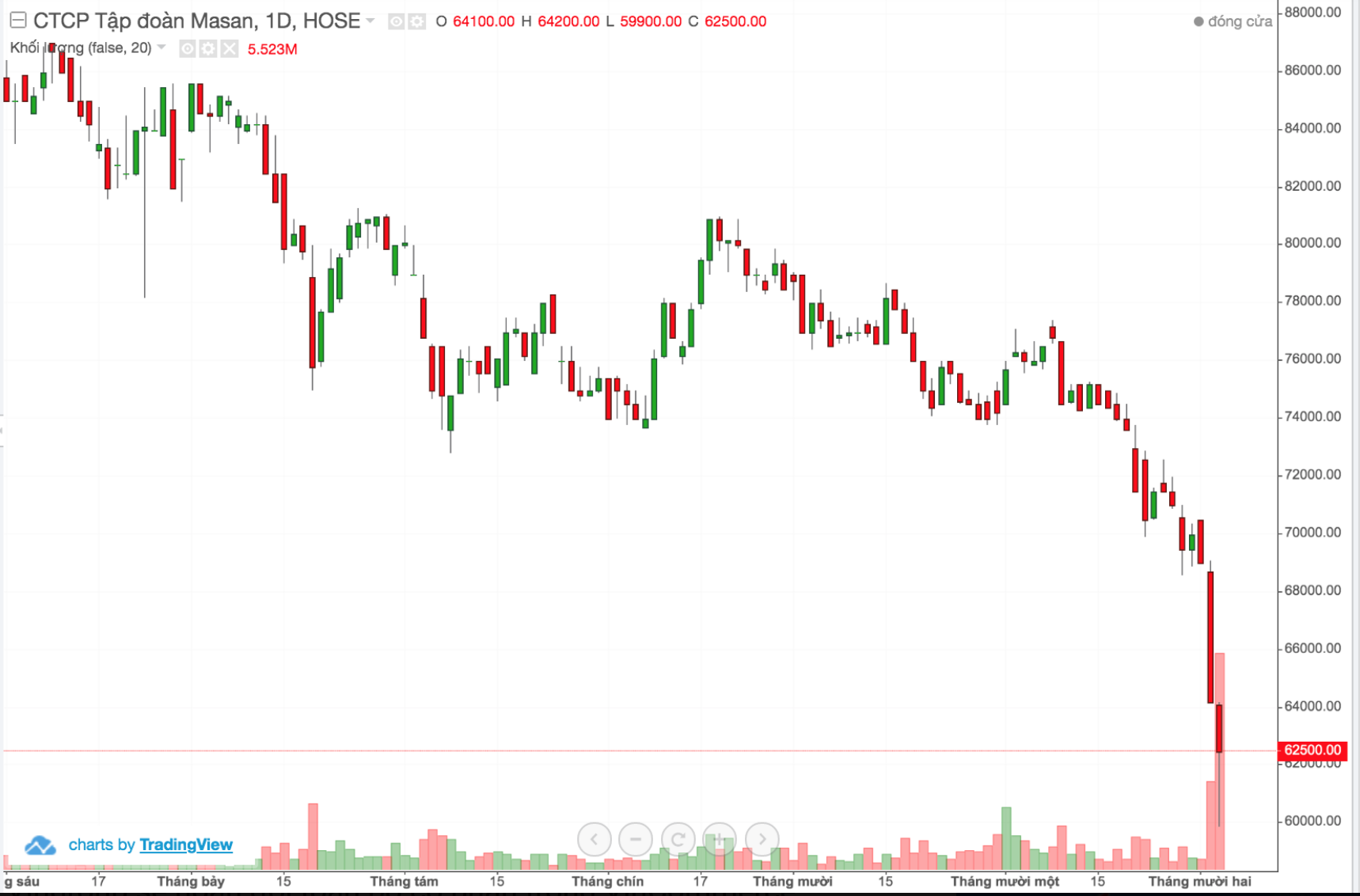 Đồ thị giá cổ phiếu MSN của Tập đoàn Masan trong thời gian qua. Ảnh Tradingview