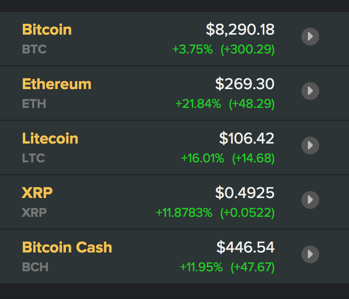 Tỷ giá Bitcoin và các đồng tiền kĩ thuật số
