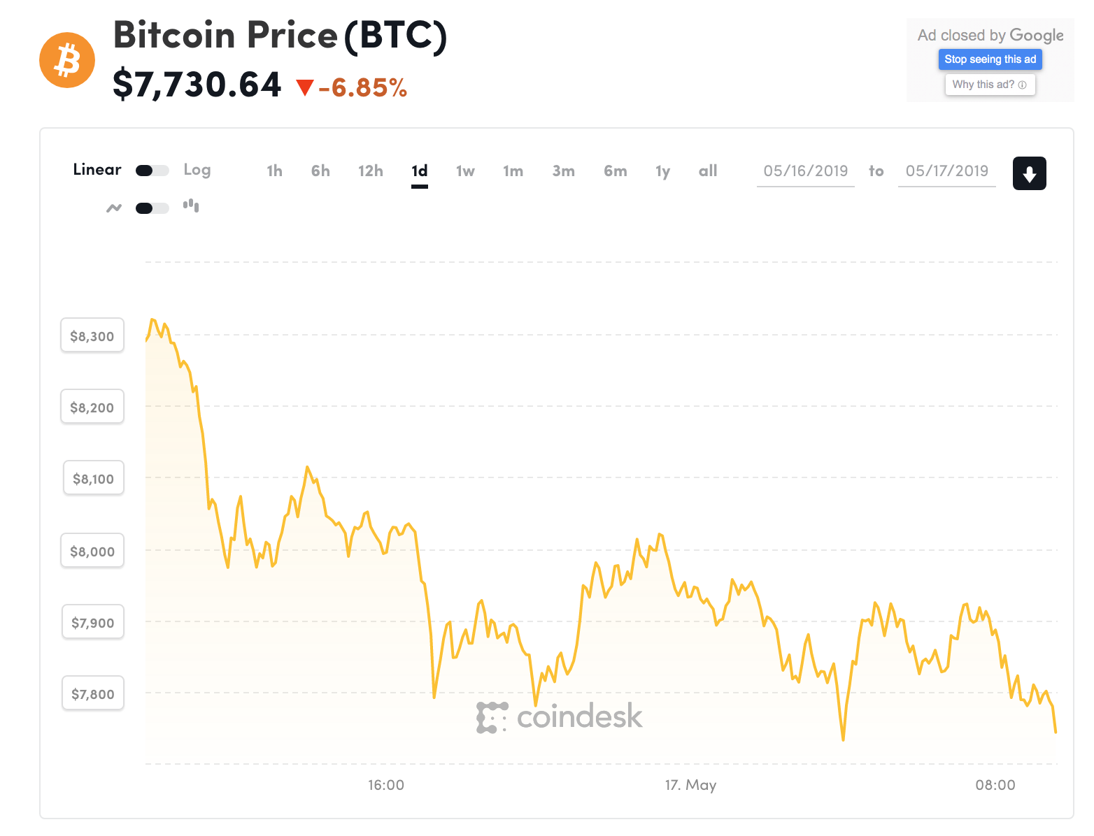 Đồ thị giá Bitcoin trong 24h qua