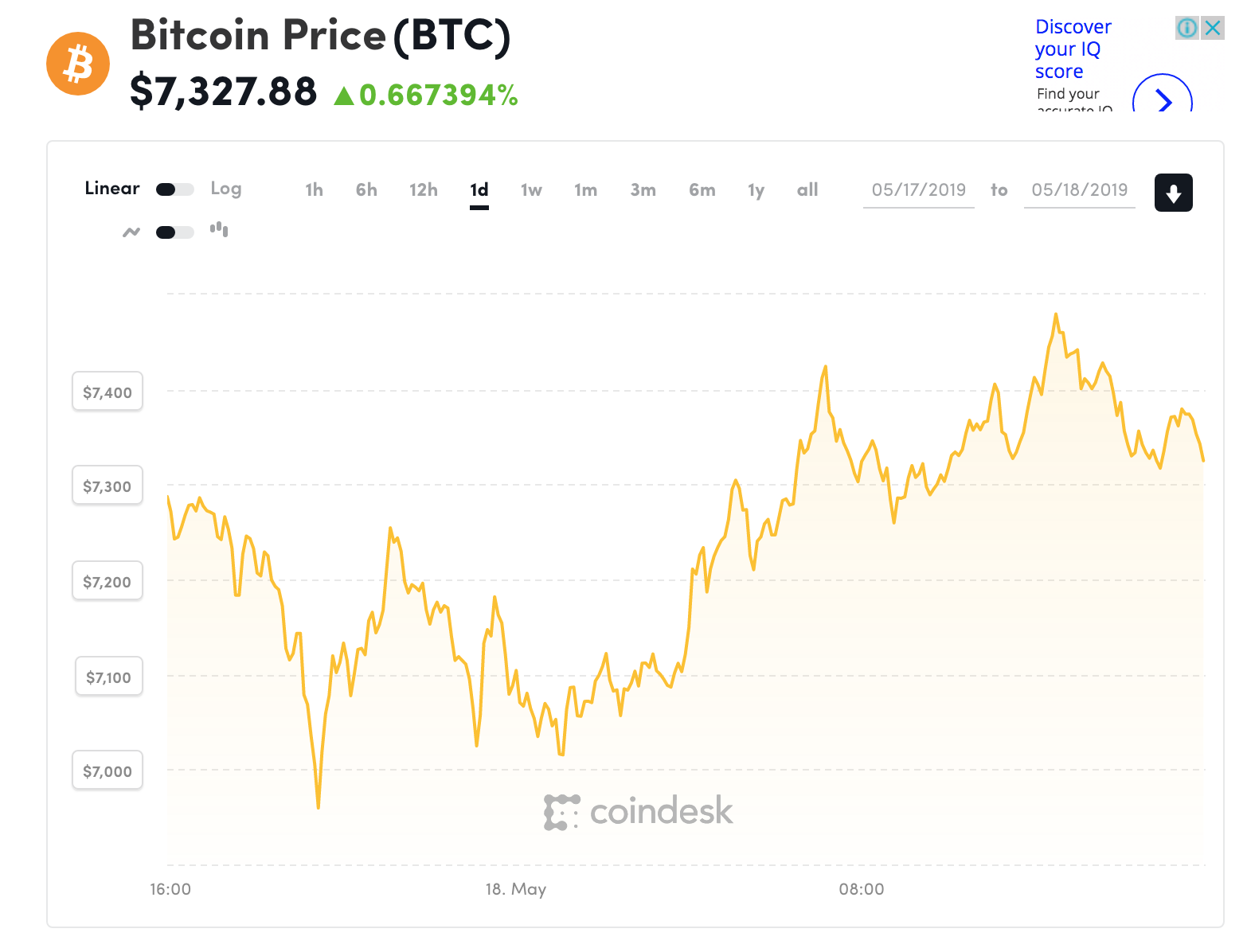 Đồ thị giá Bitcoin trong 24h qua