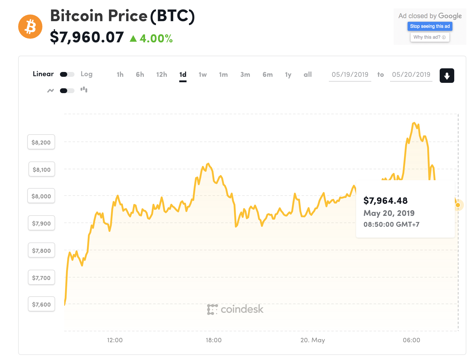 Đồ thị giá Bitcoin trong 24h qua