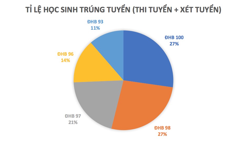 Tổ chức thi tuyển kết hợp xét tuyển, cơ hội được chia rộng cho các thí sinh có điểm học bạ thấp hơn. TL: HN