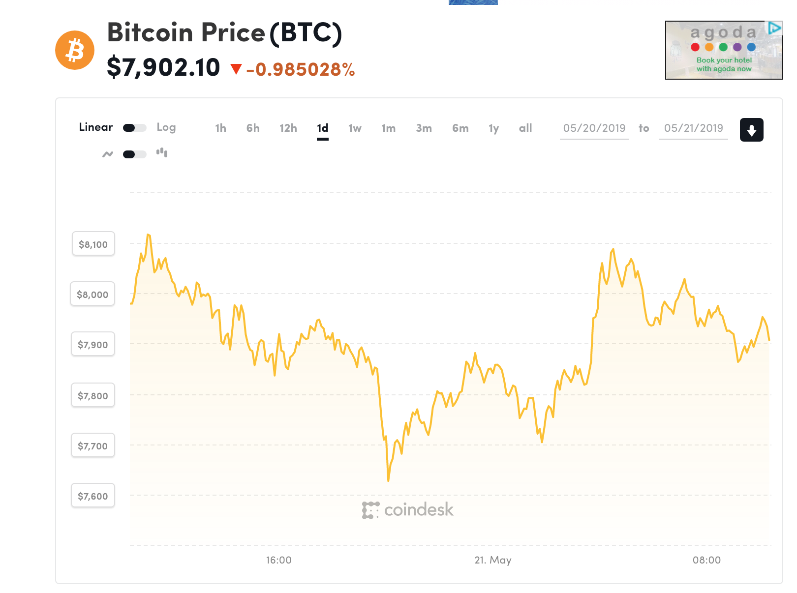 Đồ thị giá Bitcoin trong 24h qua
