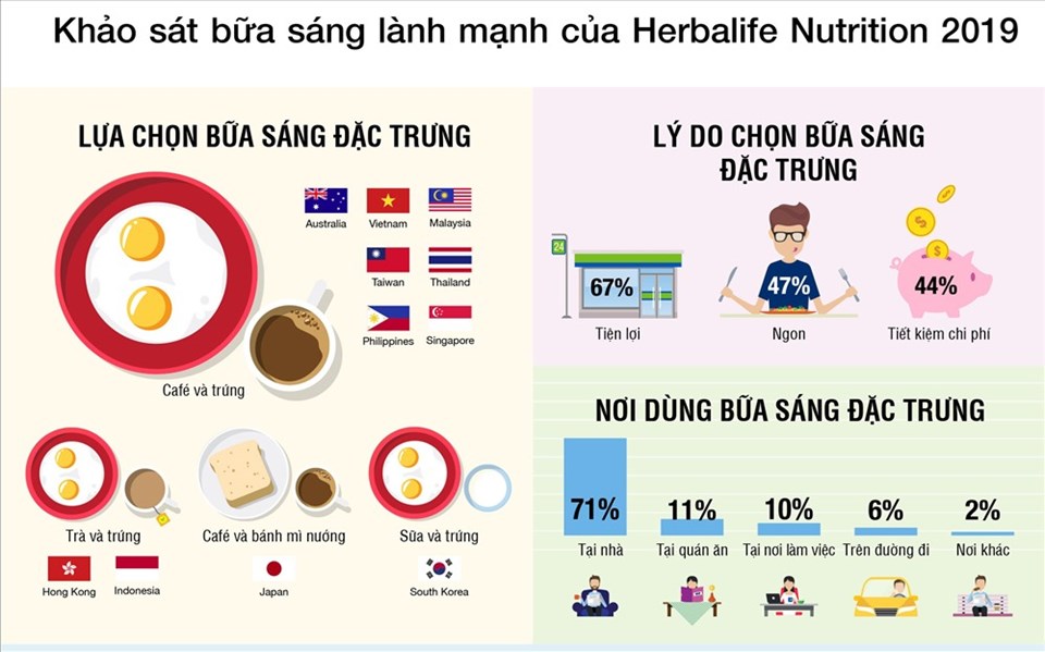 Herbalife công bố kết quả khảo sát bữa ăn sáng ở 11 nước Châu Á Thái Bình Dương. Herbalife công bố kết quả khảo sát bữa ăn sáng ở 11 nước Châu Á Thái Bình Dương.