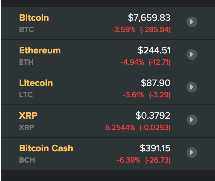 Tỷ giá Bitcoin và các đồng tiền kĩ thuật số