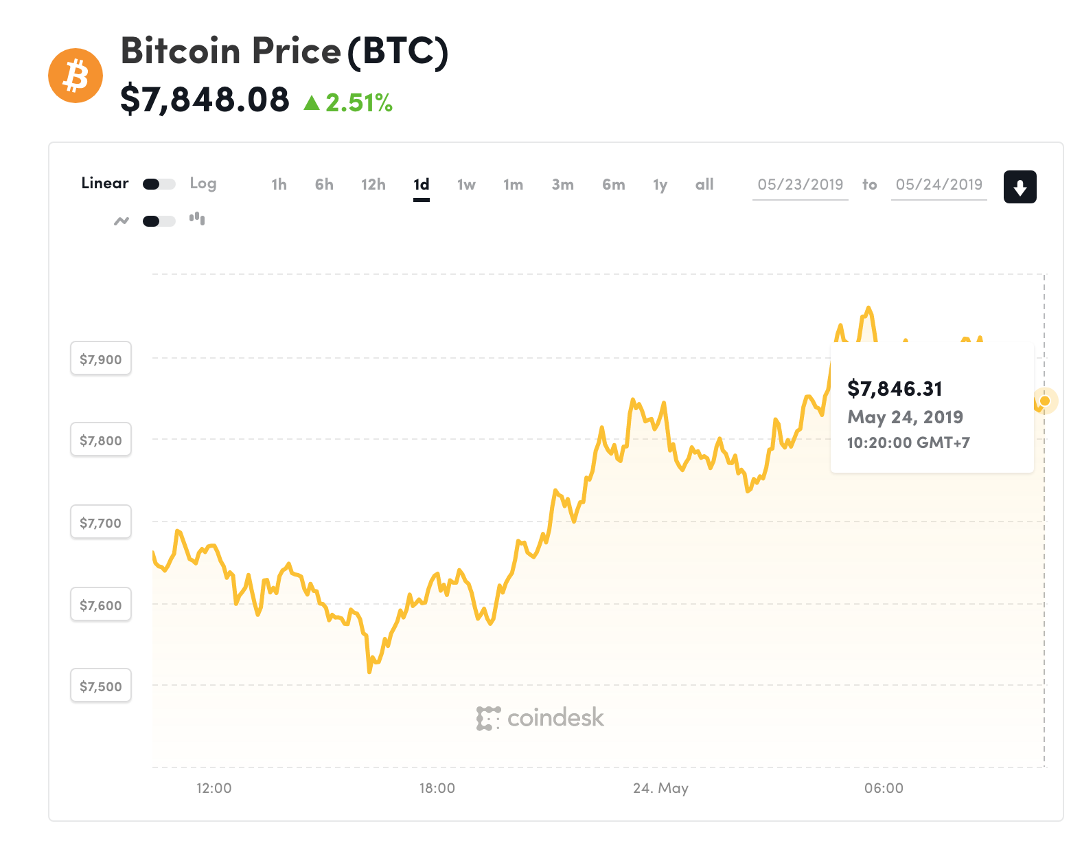 Đồ thị giá Bitcoin trong 24h qua