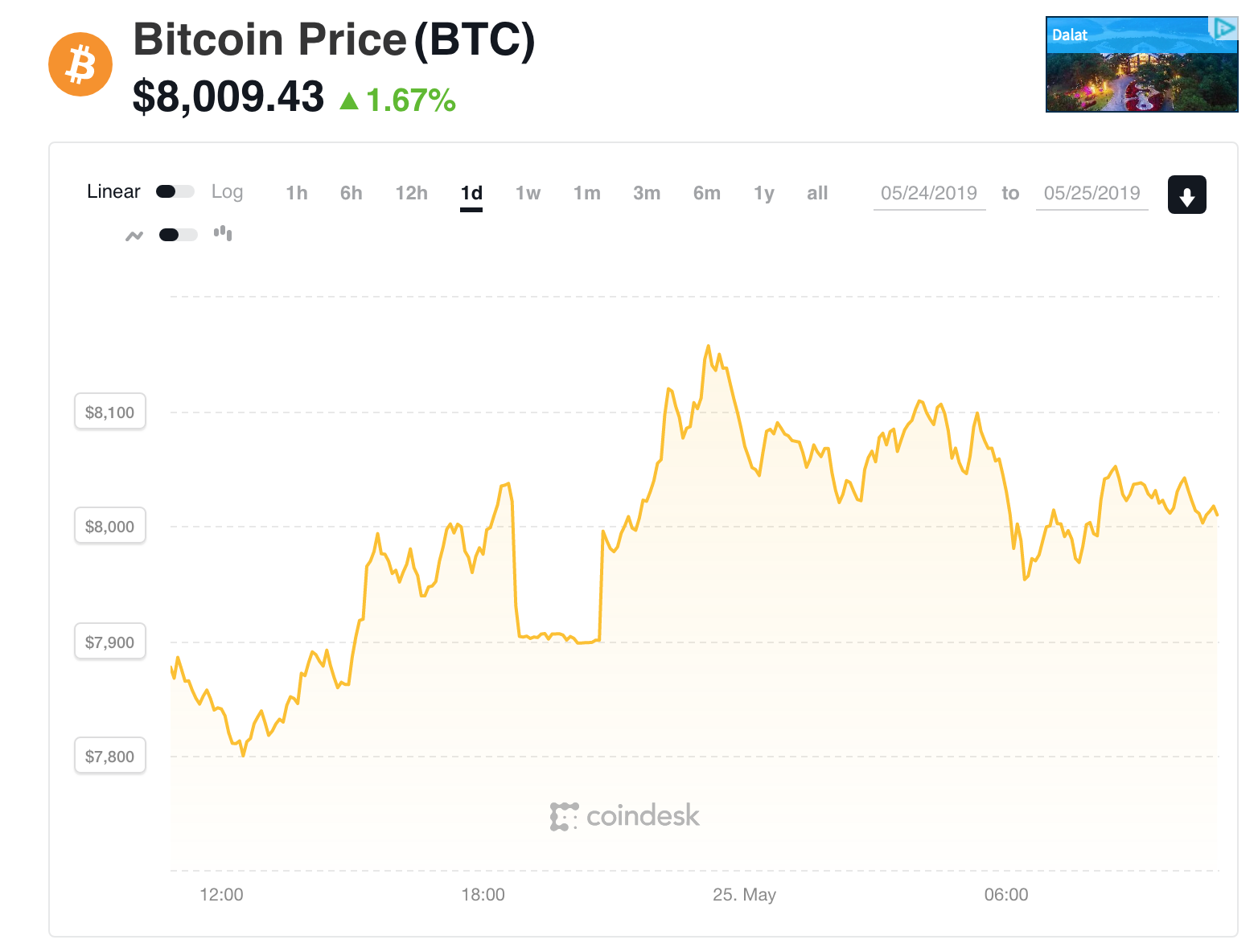 Đồ thị giá Bitcoin trong 24h qua