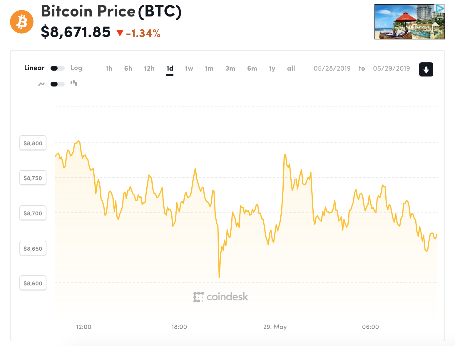Đồ thị giá Bitcoin trong 24h qua