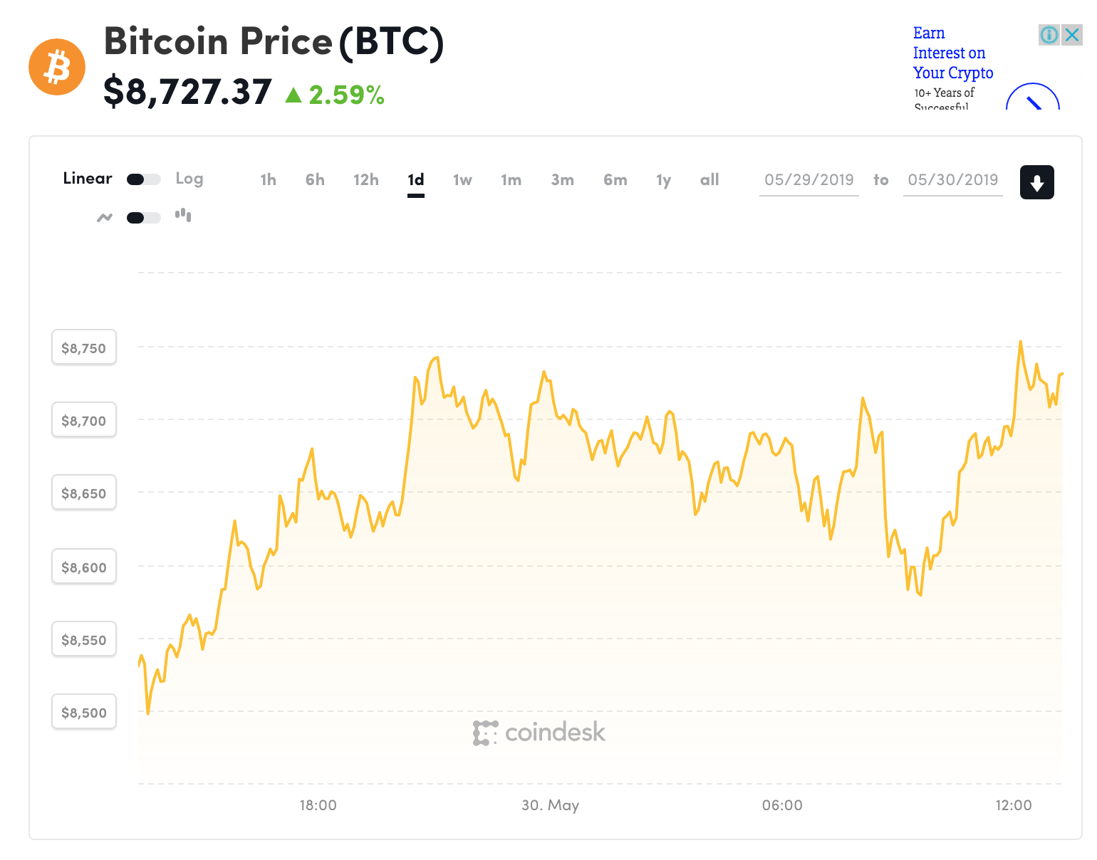 Đồ thị giá Bitcoin trong 24h qua