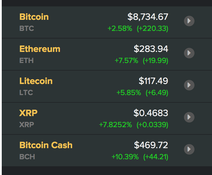 Tỷ giá Bitcoin và các đồng tiền kĩ thuật số
