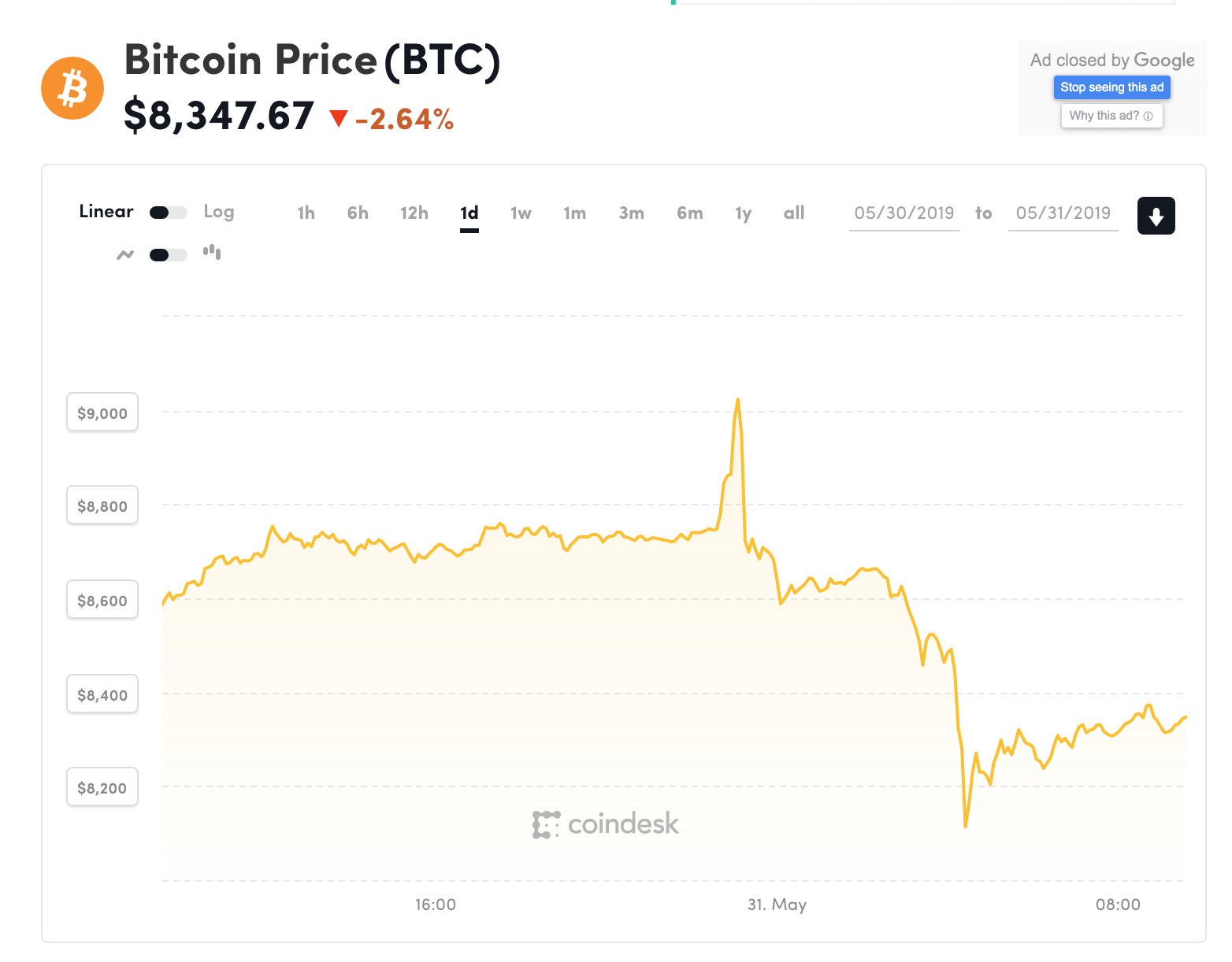 Đồ thị giá Bitcoin trong 24h qua