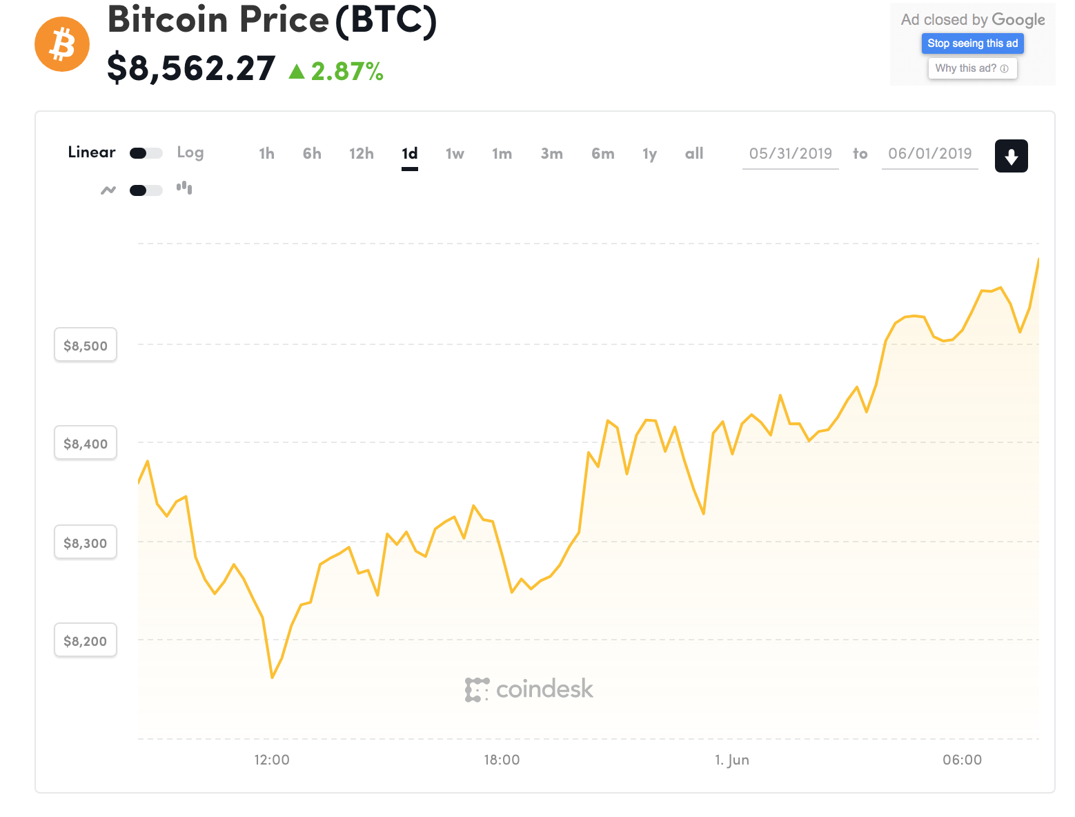 Đồ thị giá Bitcoin trong 24h qua (nguồn Coindesk)