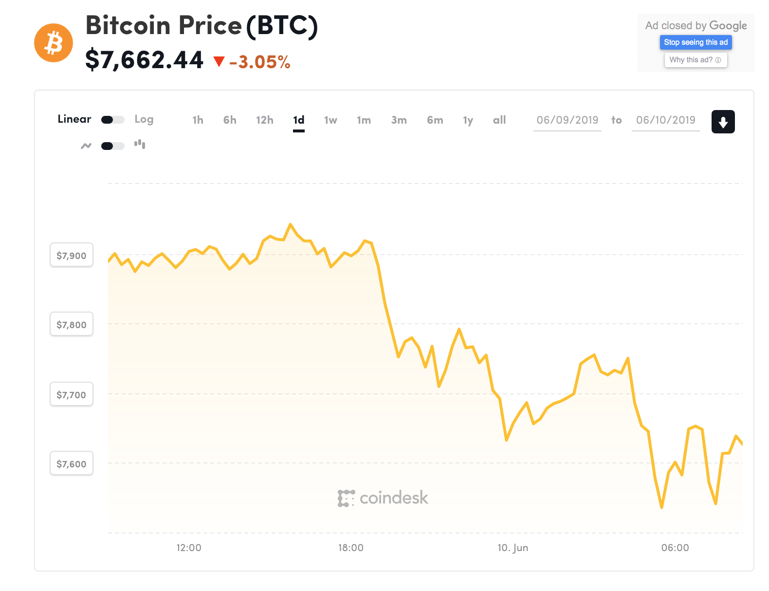 Đồ thị giá Bitcoin trong 24h qua (nguồn Coindesk)