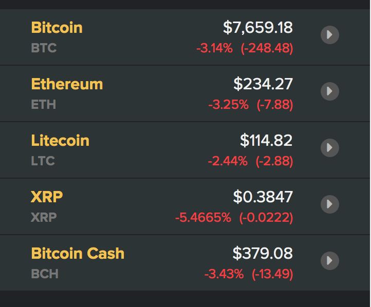 Tỷ giá Bitcoin và các đồng tiền kĩ thuật số (nguồn Coindesk)