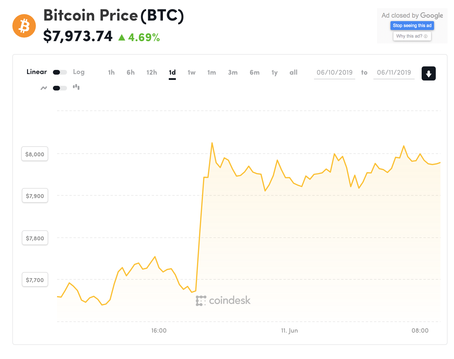Đồ thị giá Bitcoin trong 24h qua (nguồn Coindesk)