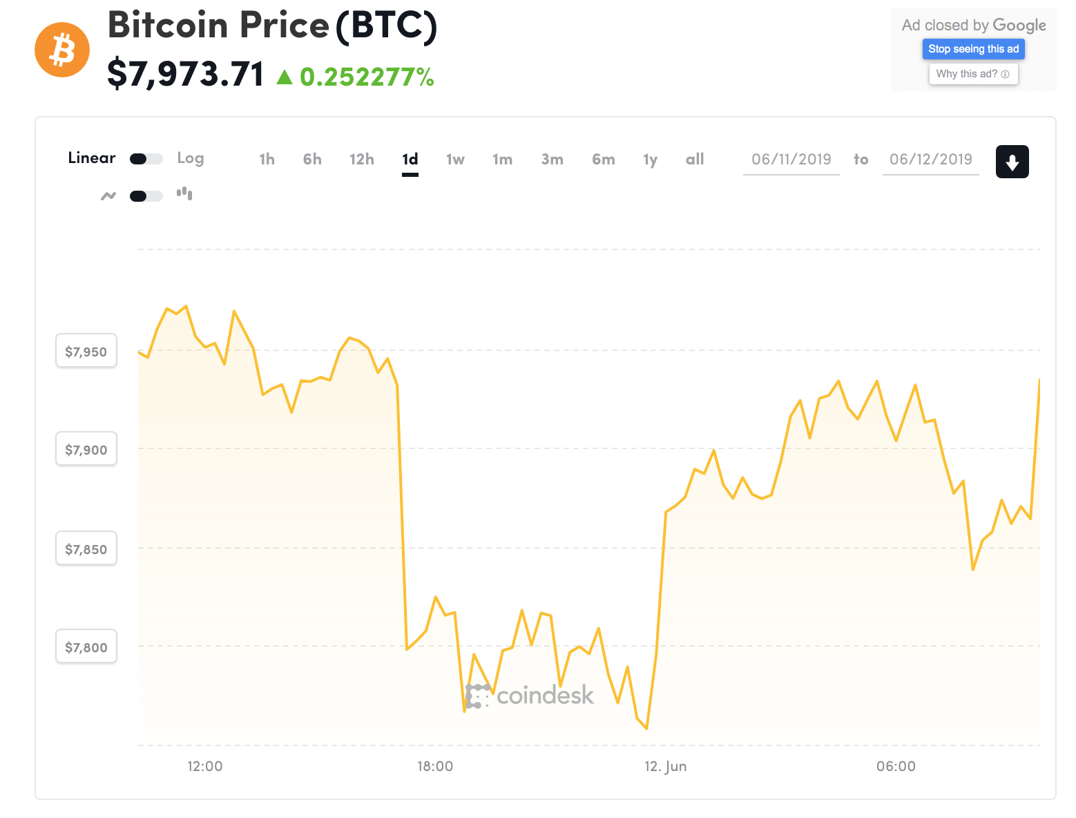 Đồ thị giá Bitcoin trong 24h qua (nguồn Coindesk)