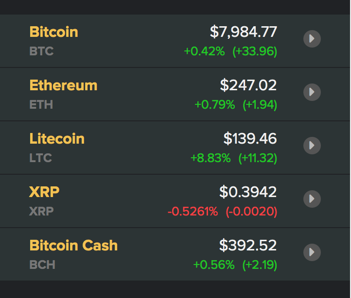 Tỷ giá Bitcoin và các đồng tiền kĩ thuật số. Nguồn Coindesk