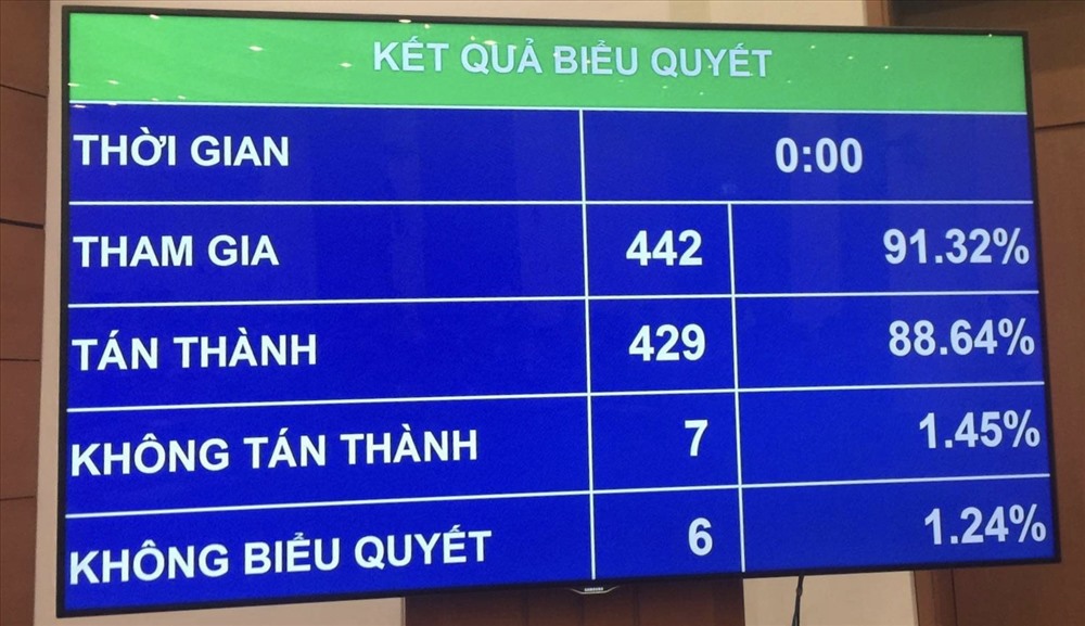 Kết quả biểu quyết thông qua Luật Kiến trúc. Ảnh: T.T