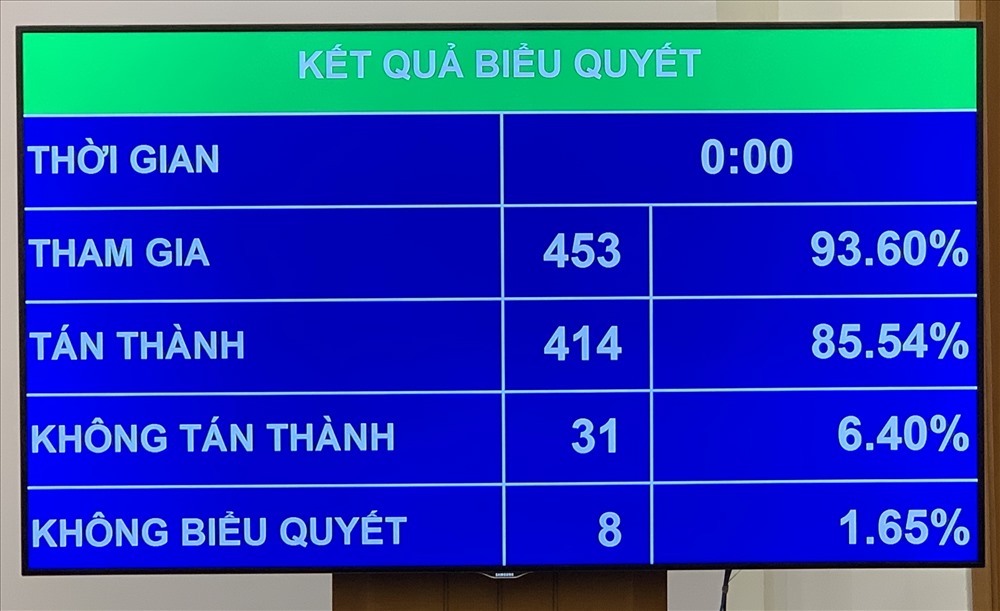 Kết quả biểu quyết thông qua Luật Giáo dục (sửa đổi). Ảnh: Thành Trung