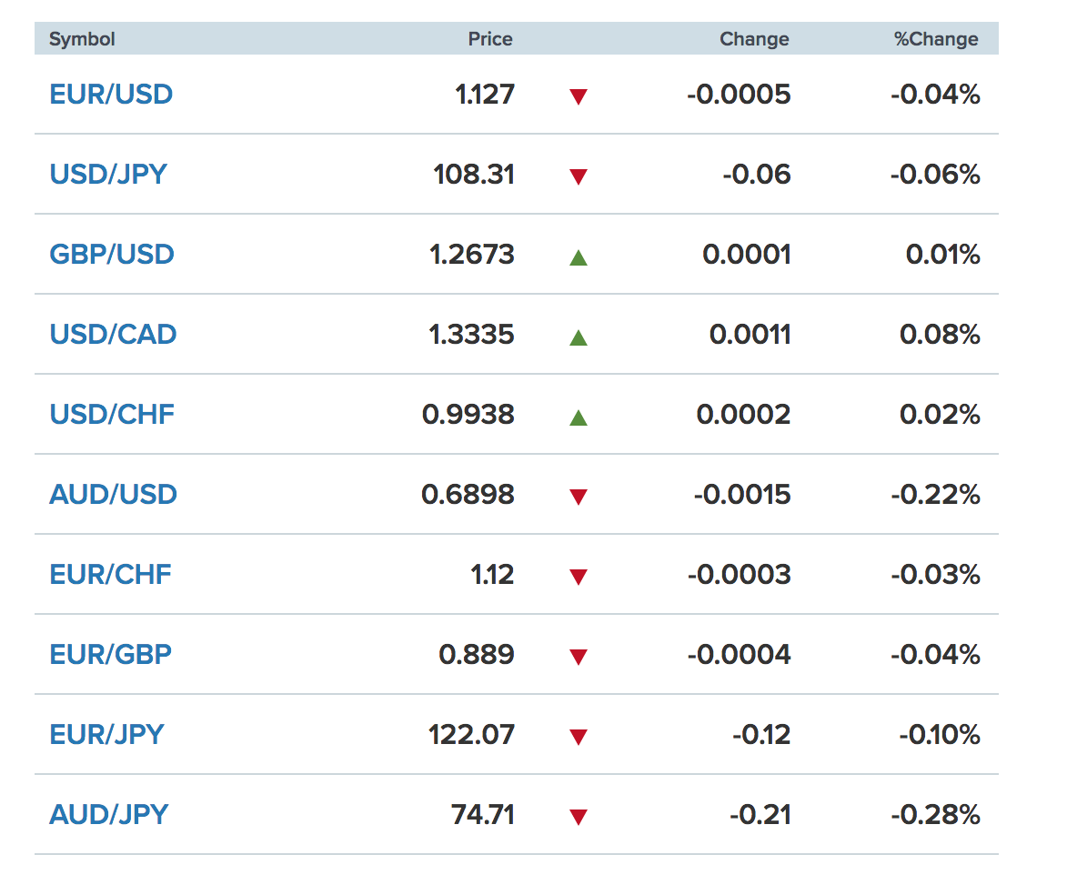 Tỷ giá ngoại tệ các đồng tiền trong rổ tiền tệ thế giới (nguồn CNBC)