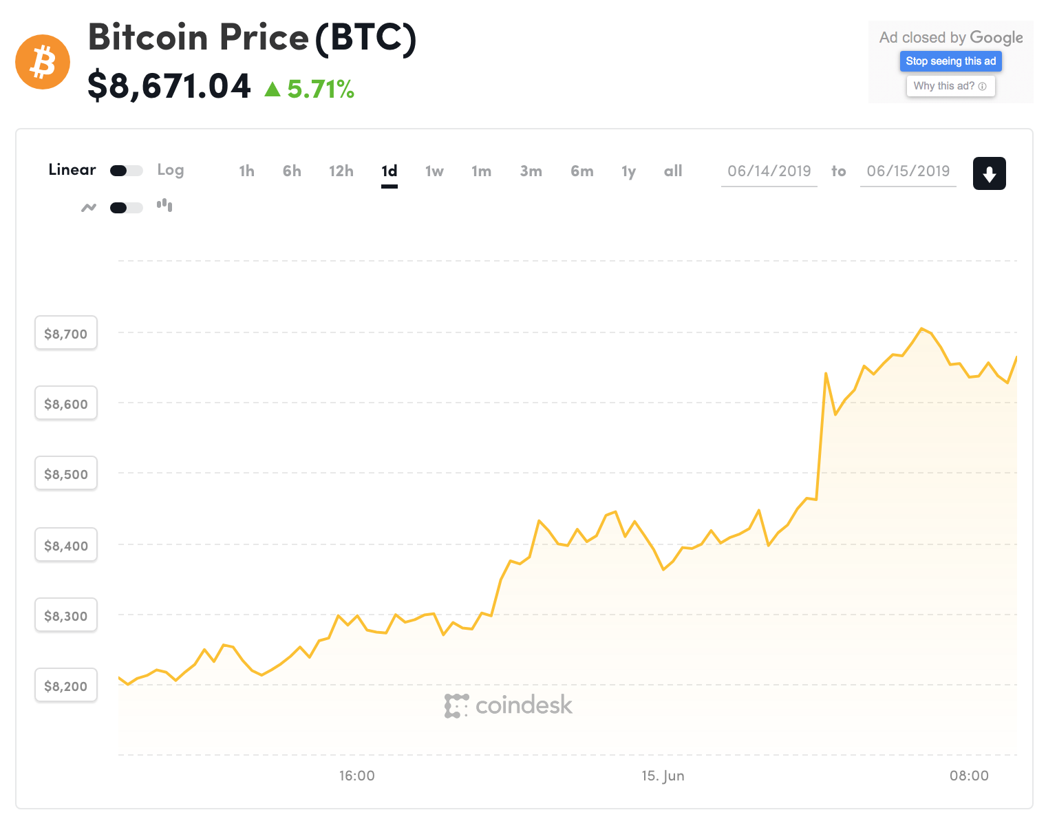 Đồ thị giá Bitcoin trong 24h qua (nguồn Coindesk)