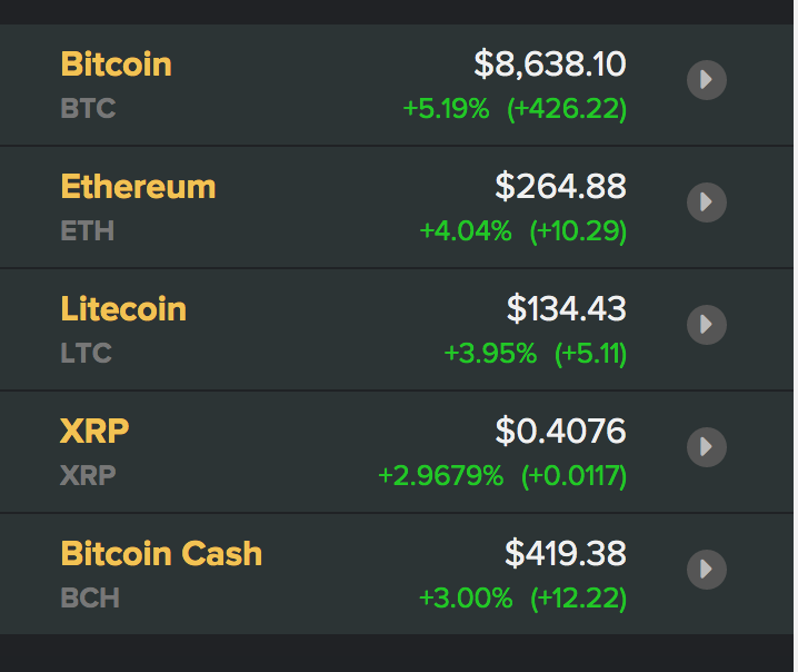 Tỷ giá Bitcoin và các đồng tiền kĩ thuật số. Nguồn Coindesk