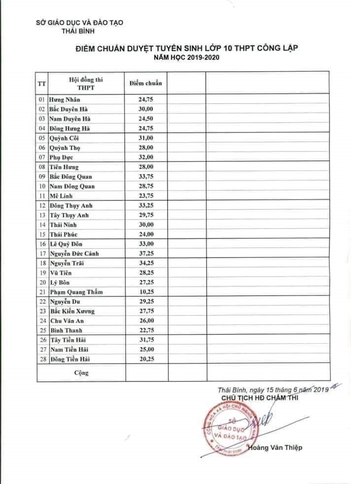 Giám đốc Sở GDĐT Thái Bình khẳng định bảng điểm được lan truyền trên mạng là giả.