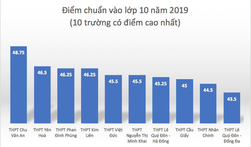 Tốp 10 trường có điểm chuẩn cao nhất. BĐ: HN