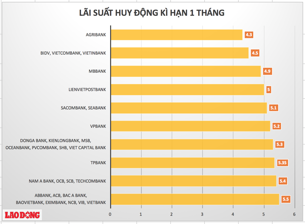 Đồ thị so sánh lãi suất tiền gửi ngân hàng VND dành cho khách hàng cá nhân ở kỳ hạn 1 tháng.