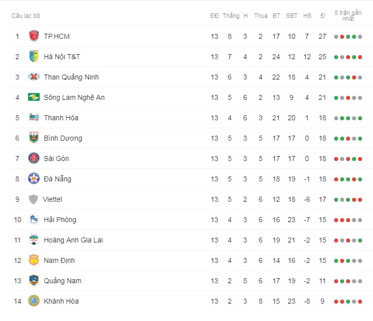 Bảng Xếp Hạng V League 2019 Vong 13 Hagl Thảm Bại Ha Ná»i Fc Ap Sat Tphcm Lao Äá»ng Online Laodong Vn Tin Tức Má»i Nhất 24h