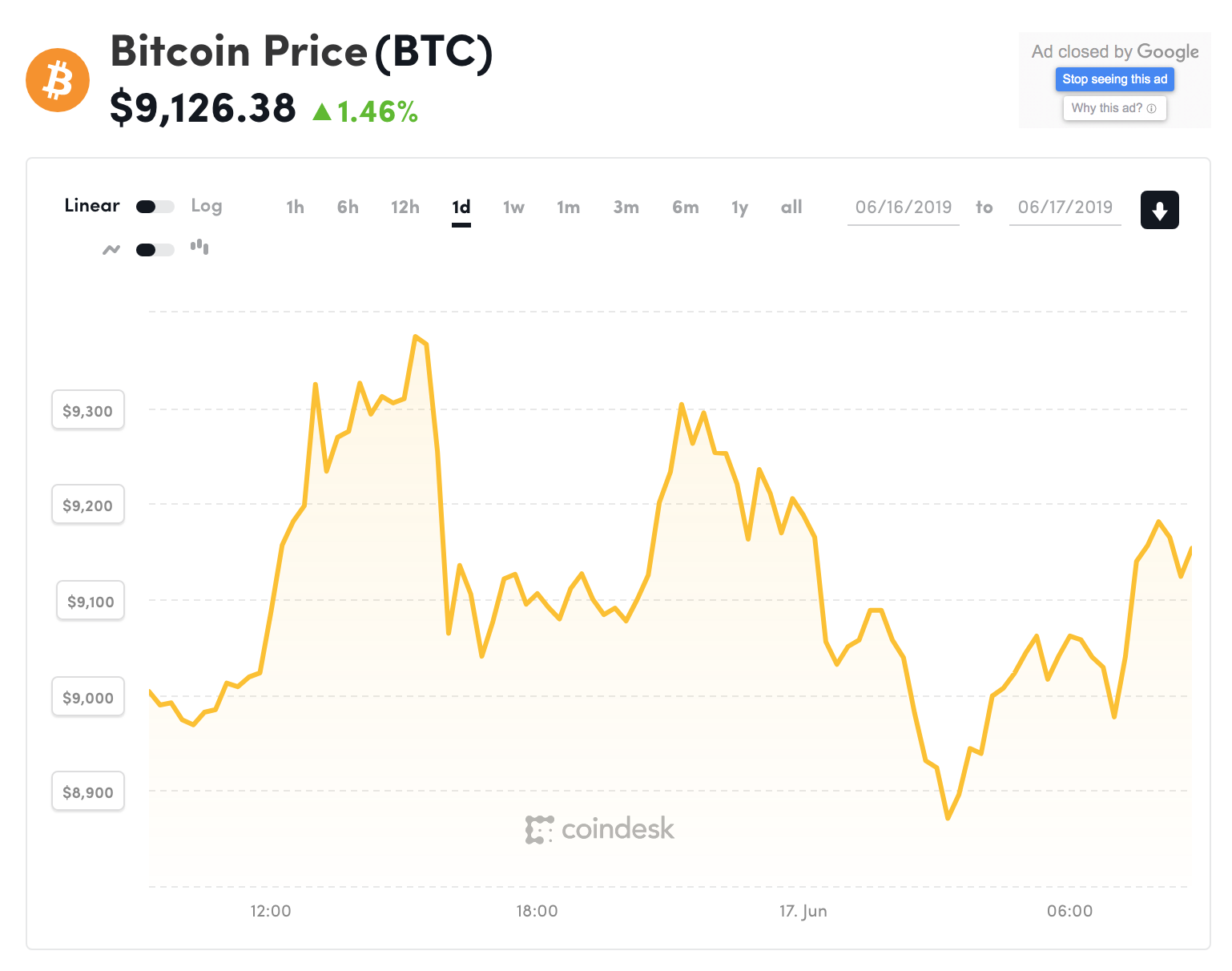 Đồ thị giá Bitcoin trong 24h qua (nguồn Coindesk)