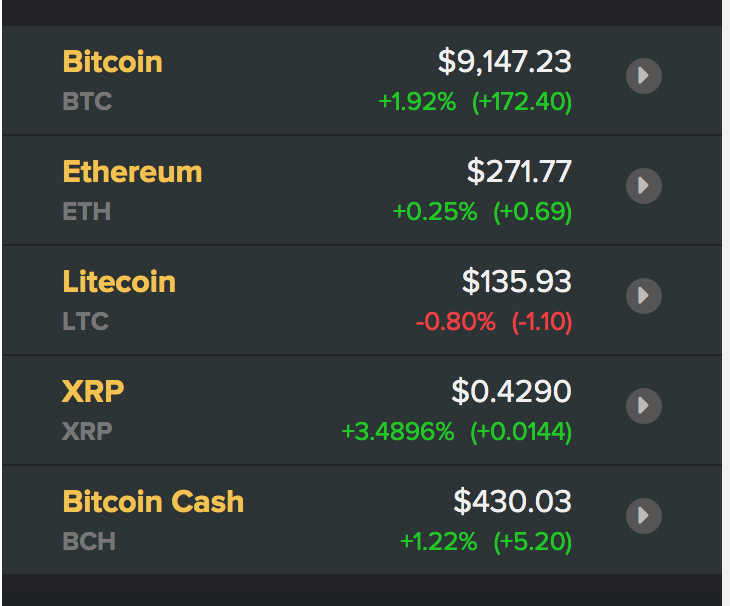 Tỷ giá Bitcoin và các đồng tiền kĩ thuật số. Nguồn Coindesk