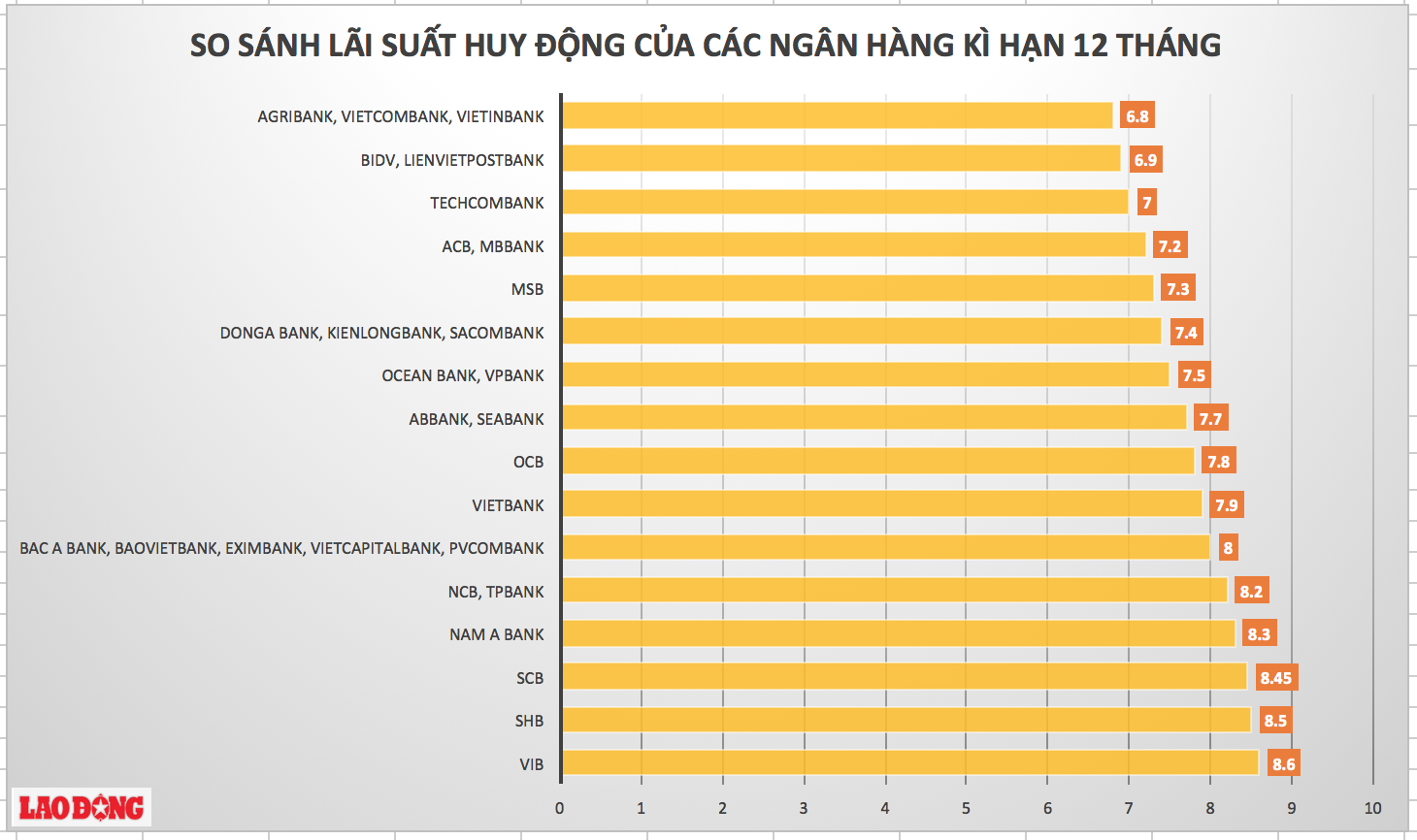 Đồ thị so sánh lãi suất tiền gửi ngân hàng VND dành cho khách hàng cá nhân ở kỳ hạn 12 tháng.