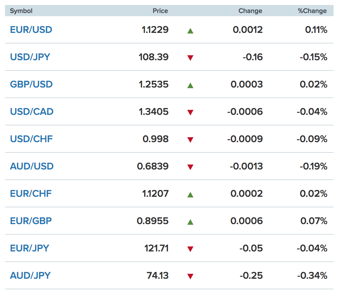Tỷ giá ngoại tệ các đồng tiền trong rổ tiền tệ thế giới (nguồn CNBC)