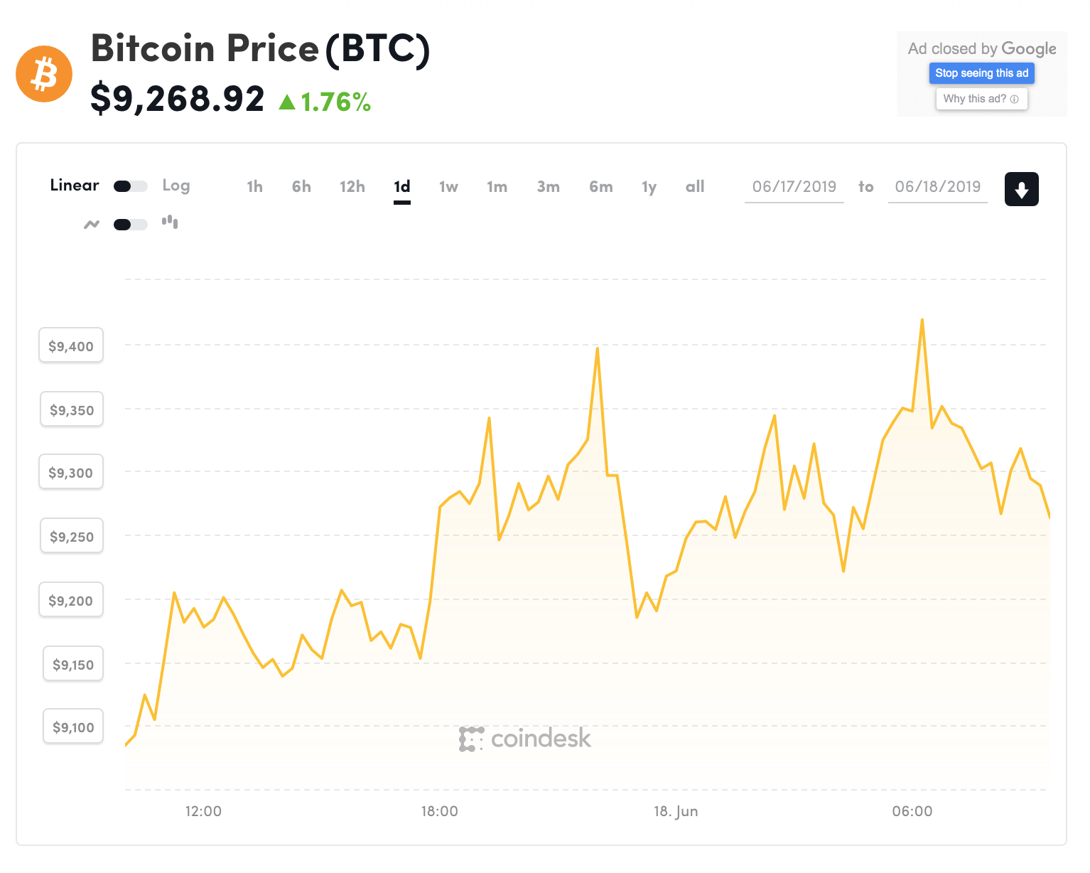 Đồ thị giá Bitcoin trong 24h qua (nguồn Coindesk)
