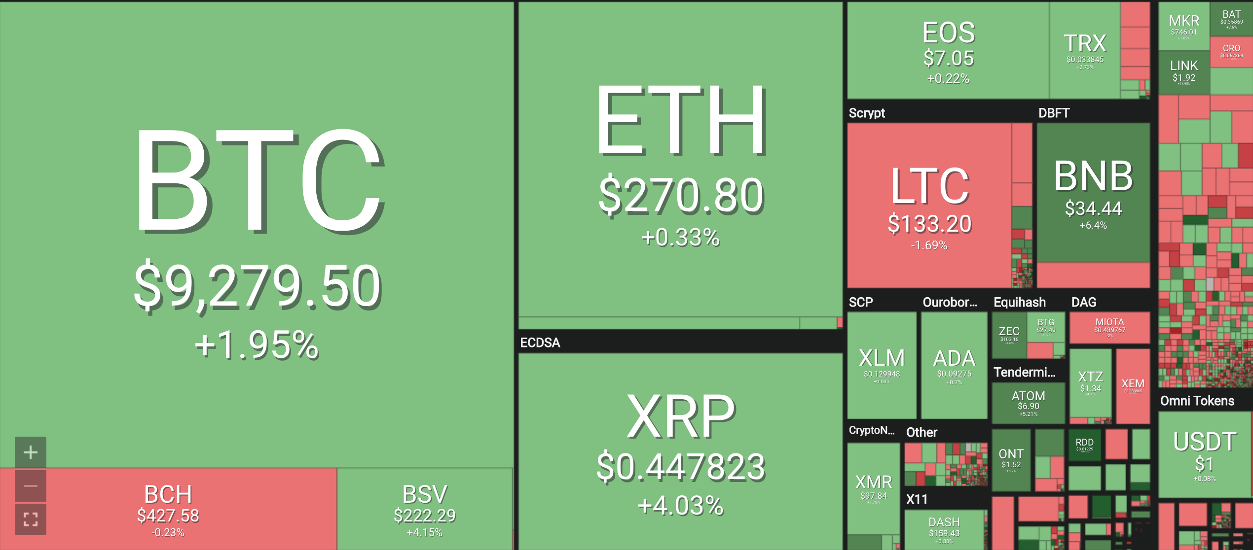 Bảng giá tiền ảo mới nhất hiện nay, tiền điện tử Bitcoin (BTC), Bitcoin cash (BCH), Ethereum (ETH), Litecoin (LTC), Ripple (XRP), Monero (XRM). Nguồn Coin 360