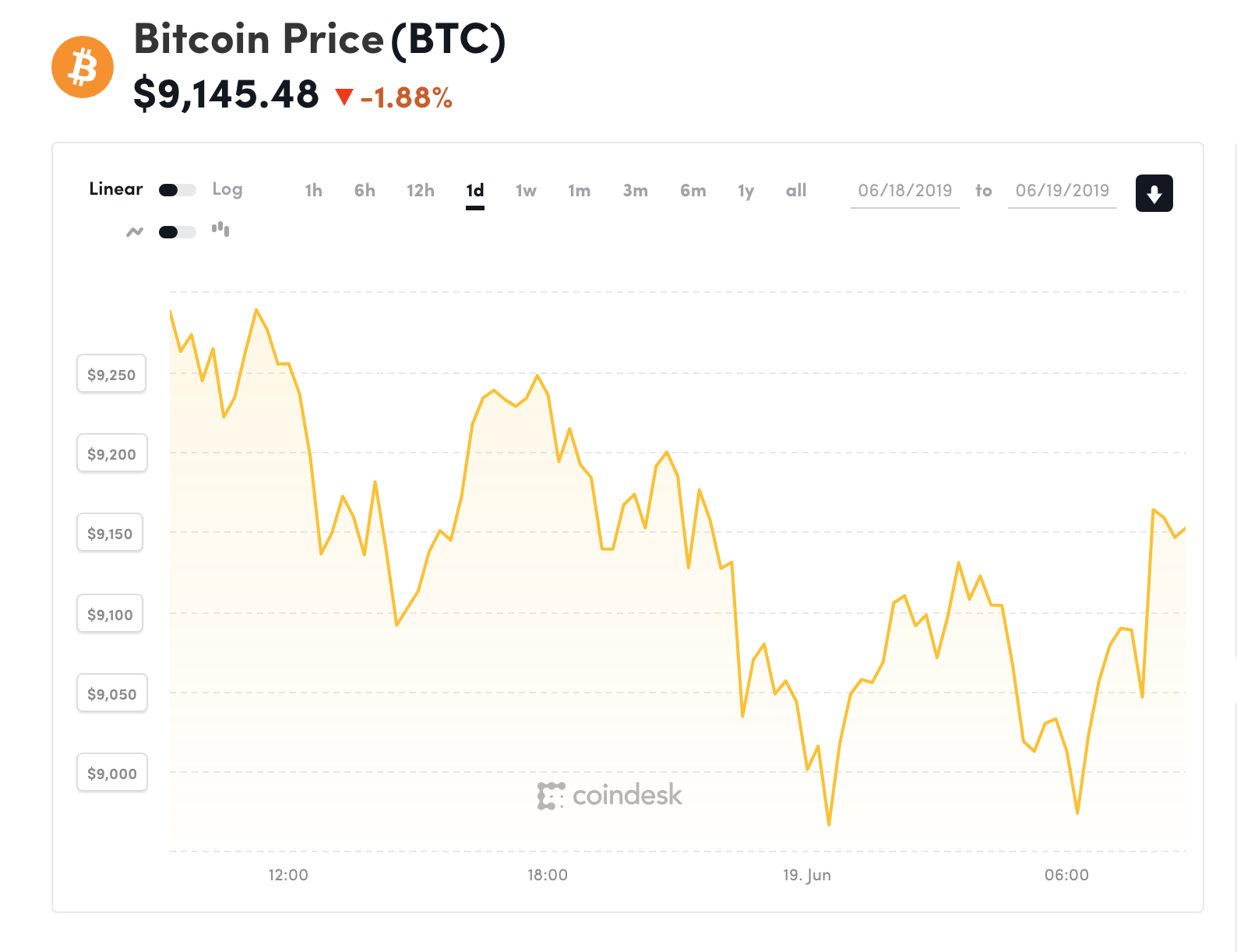 Đồ thị giá Bitcoin trong 24h qua (nguồn Coindesk)
