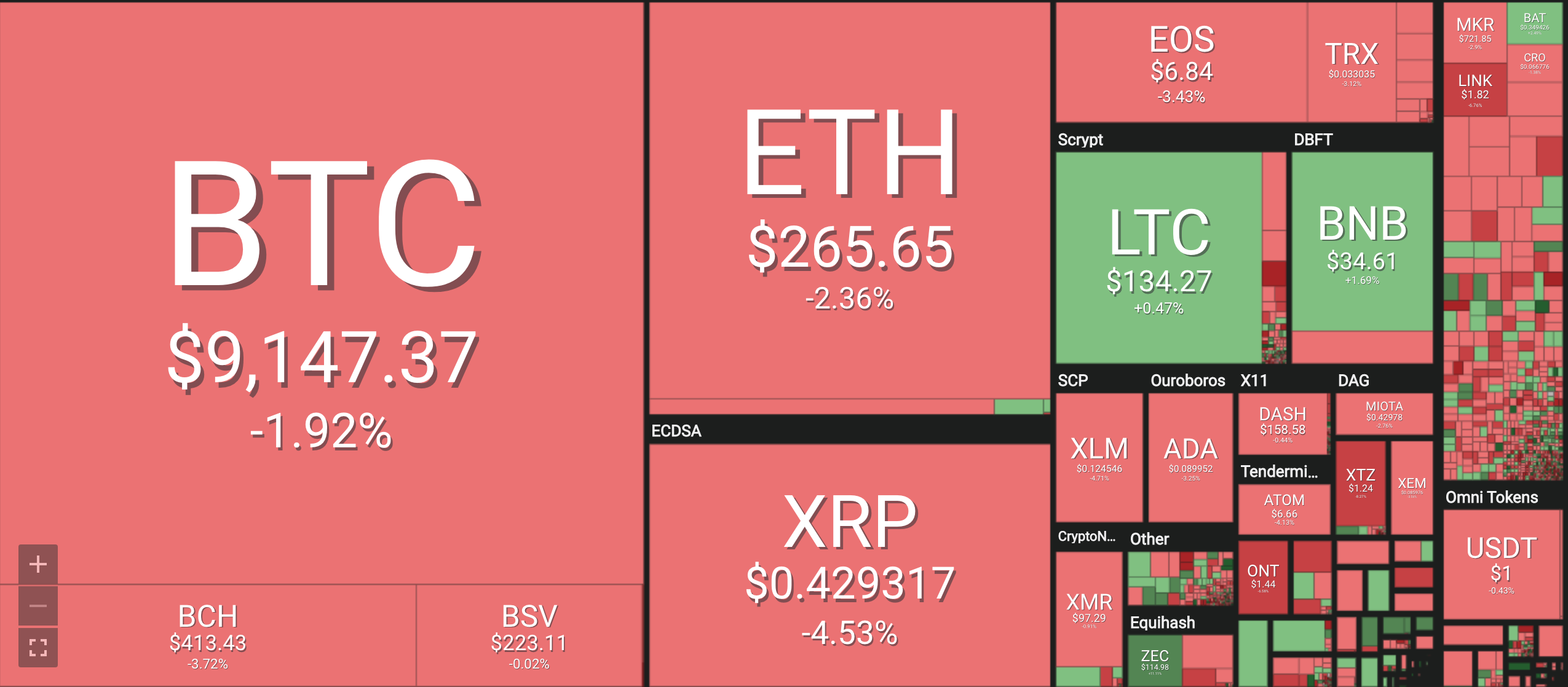 Bảng giá tiền ảo mới nhất hiện nay, tiền điện tử Bitcoin (BTC), Bitcoin cash (BCH), Ethereum (ETH), Litecoin (LTC), Ripple (XRP), Monero (XRM). Nguồn Coin 360