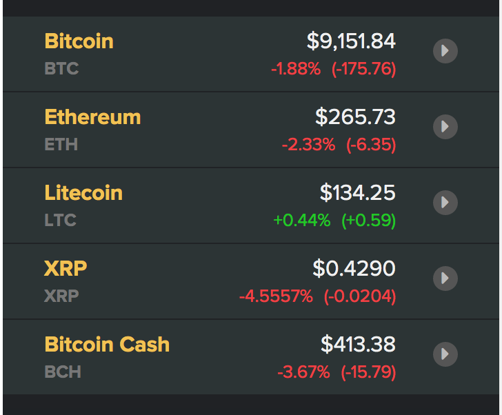 Giá các đồng tiền ảo, tiền điện tử mới nhất hôm nay. Nguồn Coindesk