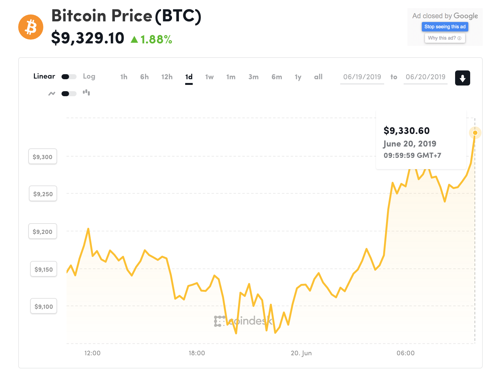 Đồ thị giá Bitcoin trong 24h qua (nguồn Coindesk)