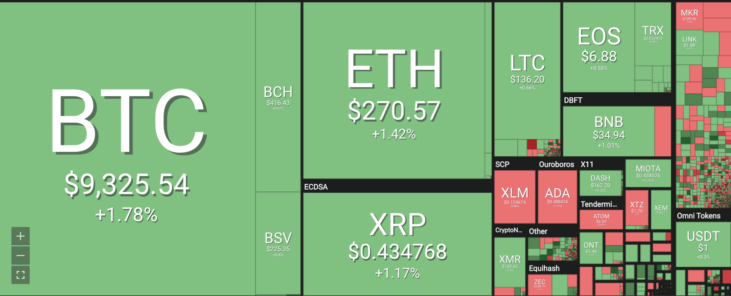 Bảng giá tiền ảo mới nhất hiện nay, tiền điện tử Bitcoin (BTC), Bitcoin cash (BCH), Ethereum (ETH), Litecoin (LTC), Ripple (XRP), Monero (XRM). Nguồn Coin 360