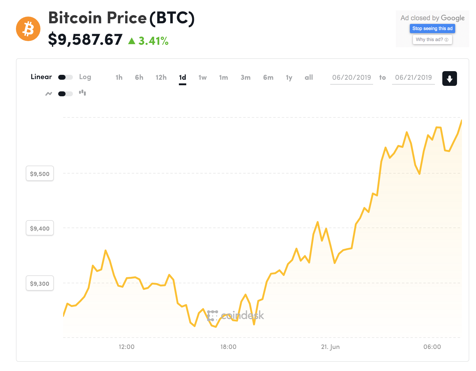 Đồ thị giá Bitcoin trong 24h qua (nguồn Coindesk)