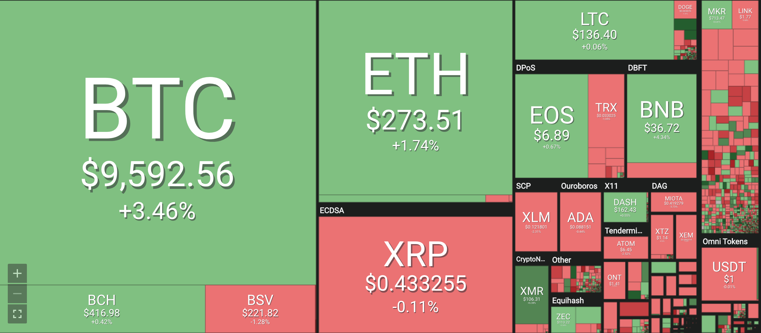 Bảng giá tiền ảo mới nhất hiện nay, tiền điện tử Bitcoin (BTC), Bitcoin cash (BCH), Ethereum (ETH), Litecoin (LTC), Ripple (XRP), Monero (XRM). Nguồn Coin 360