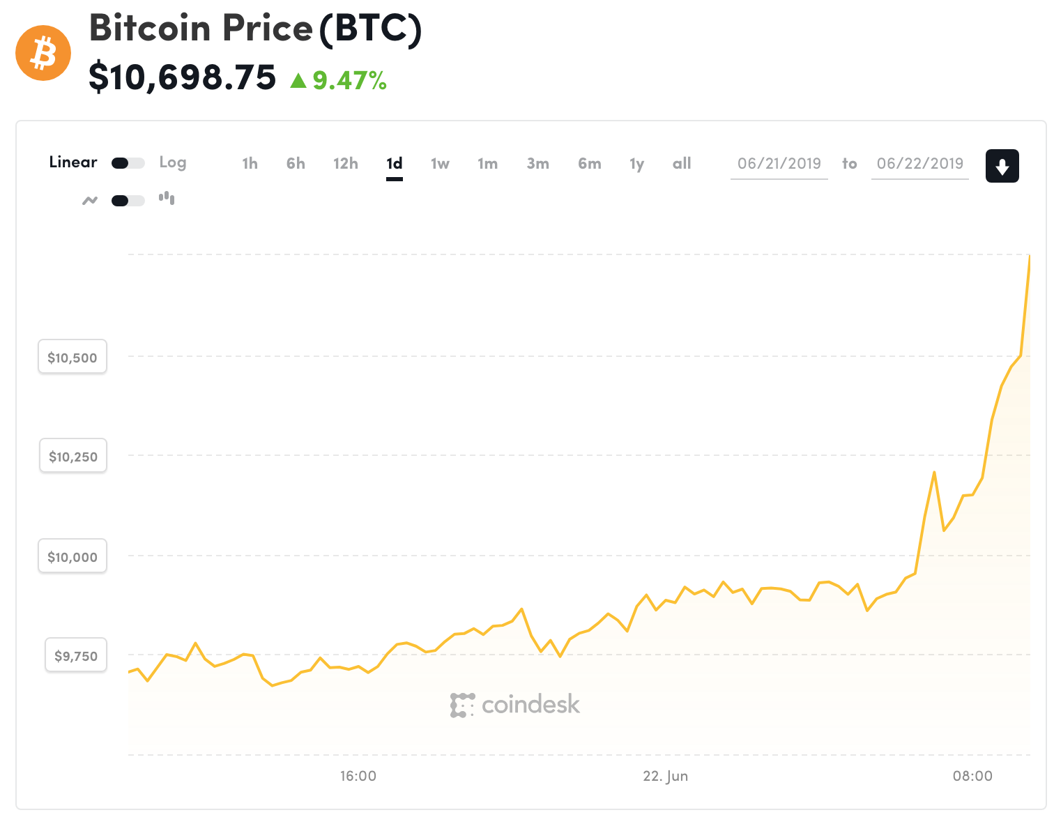 Đồ thị giá Bitcoin trong 24h qua (nguồn Coindesk)