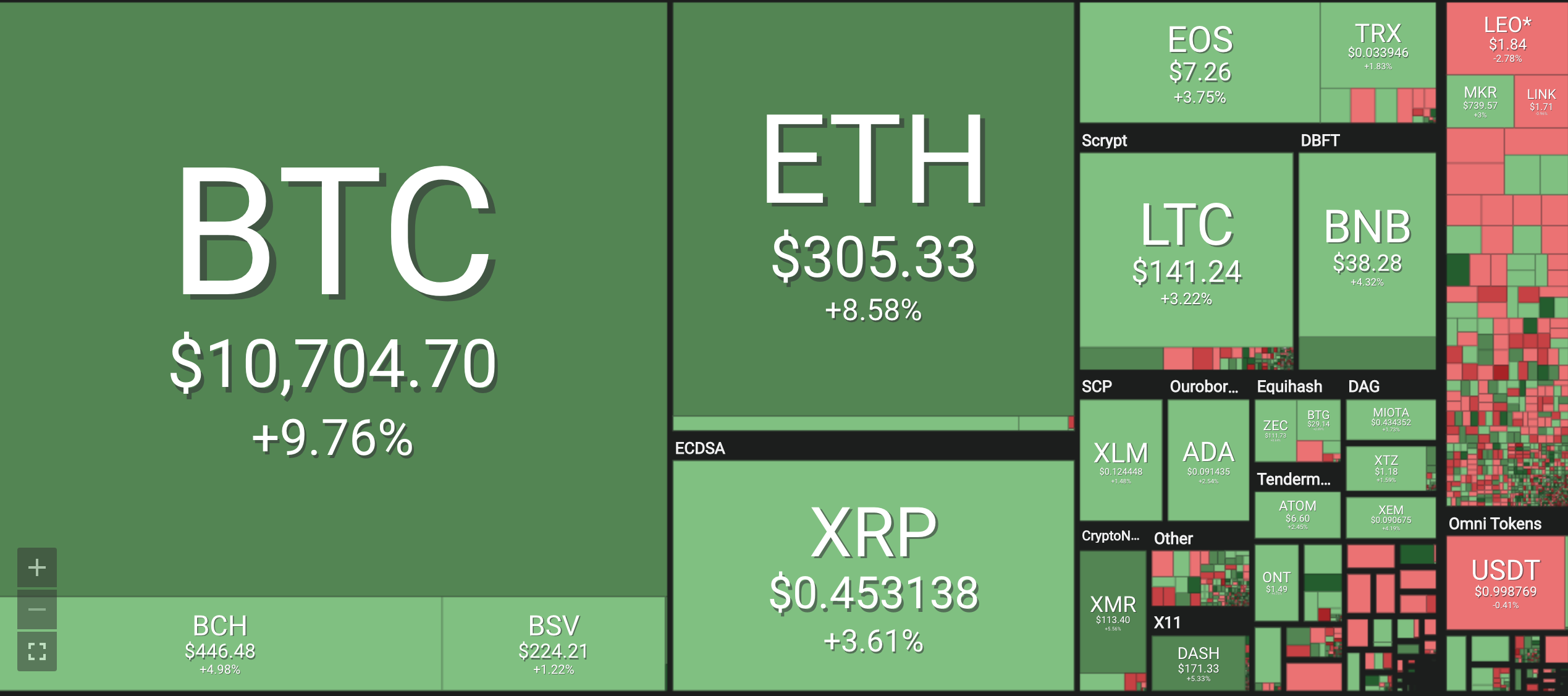 Bảng giá tiền ảo mới nhất hiện nay, tiền điện tử Bitcoin (BTC), Bitcoin cash (BCH), Ethereum (ETH), Litecoin (LTC), Ripple (XRP), Monero (XRM). Nguồn Coin 360