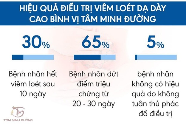 Hiệu quả điều trị vượt trội của sản phẩm Cao Bình Vị Tâm Minh Đường