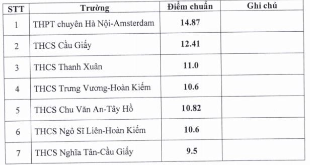 Điểm chuẩn bổ sung