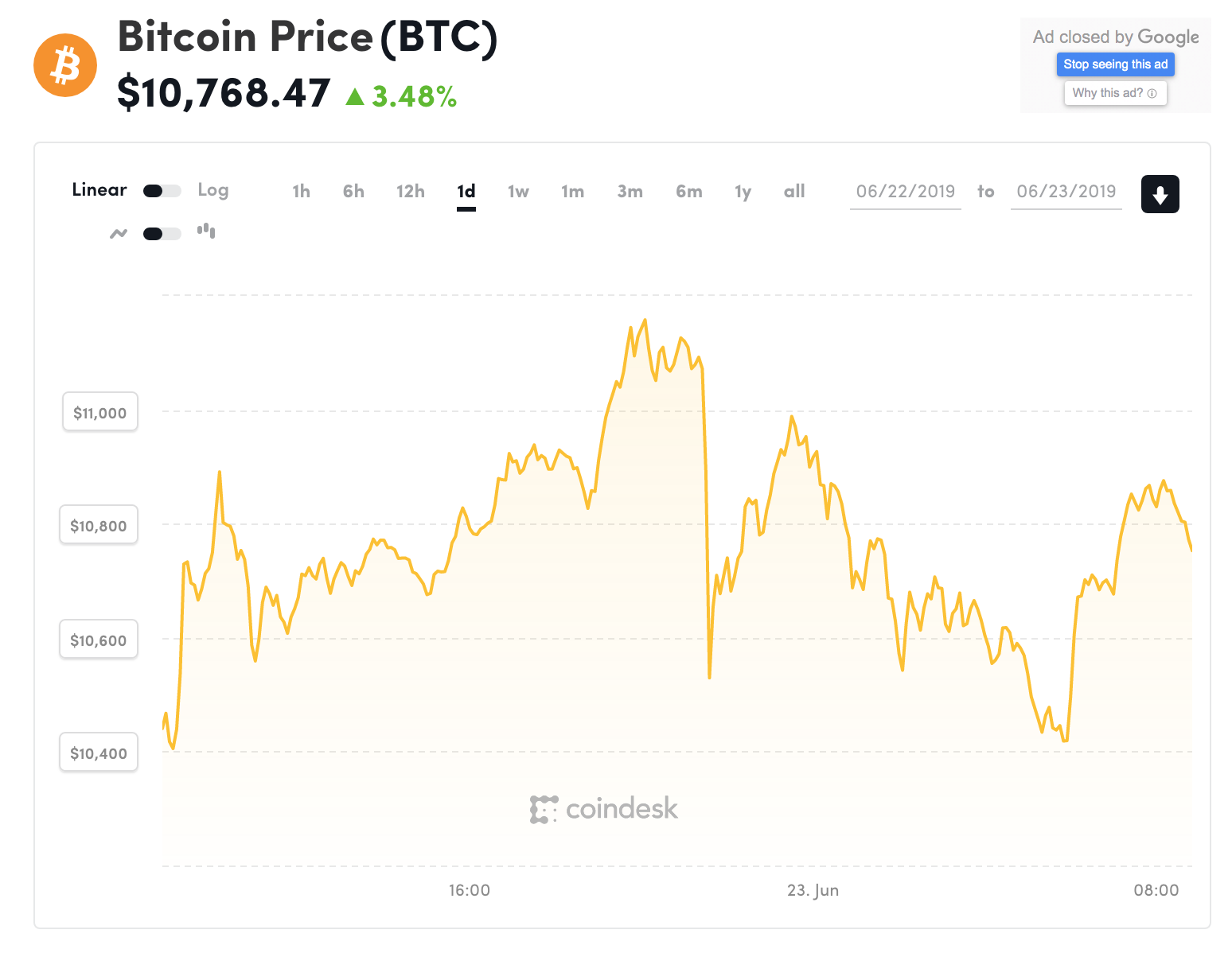 Đồ thị giá Bitcoin trong 24h qua (nguồn Coindesk)