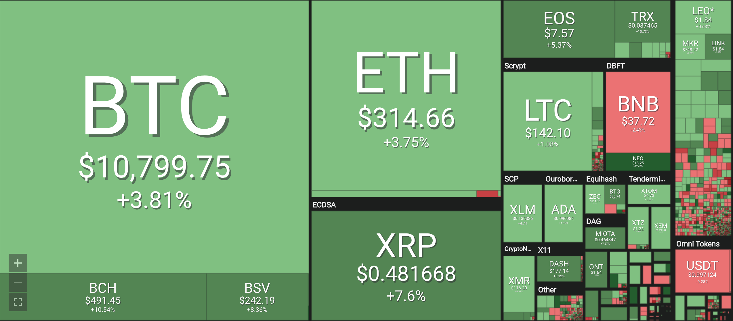 Bảng giá tiền ảo mới nhất hiện nay, tiền điện tử Bitcoin (BTC), Bitcoin cash (BCH), Ethereum (ETH), Litecoin (LTC), Ripple (XRP), Monero (XRM). Nguồn Coin 360